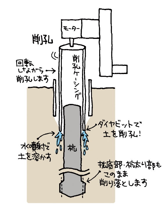 水噴射機能とダイヤビットの付いた「削孔ケーシング」で杭の周りの土を掘っていきます。