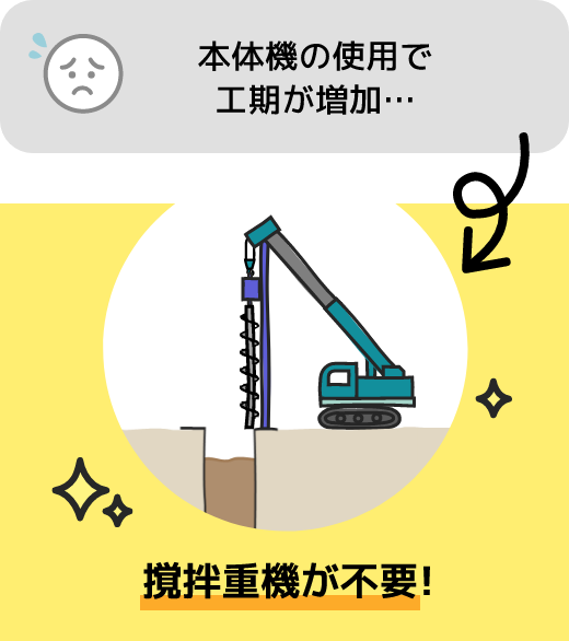 本体機の使用で工期が増加…→撹拌重機が不要!